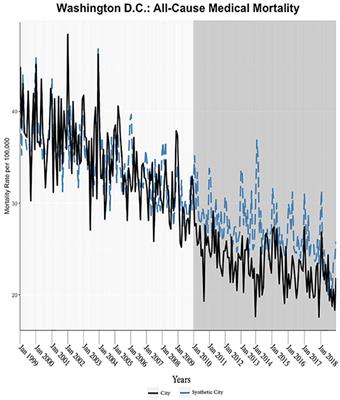 A Quasi-Experimental Study of Medicaid Expansion and Urban Mortality in the American Northeast